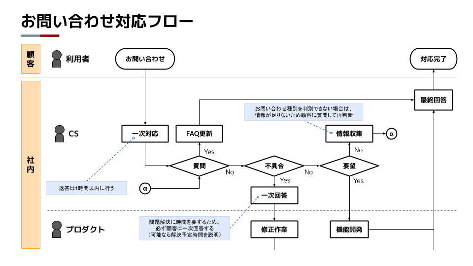 お問い合わせ対応フローと分類整理 By And For Engineers